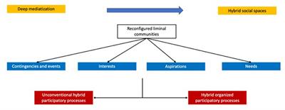 Social and digital vulnerabilities: The role of participatory processes in the reconfiguration of urban and digital space